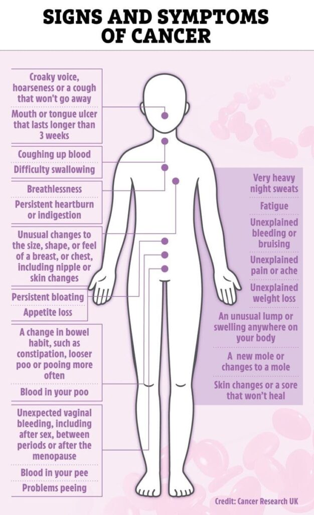 Signs And Symptoms Of Cancer